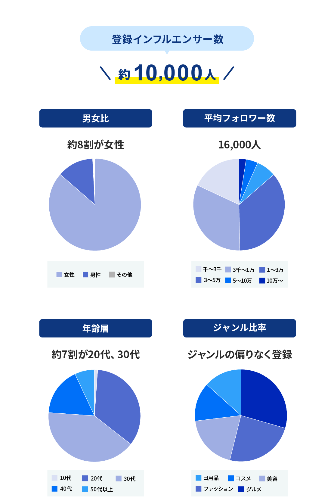 登録インフルエンサー数：約10,000人