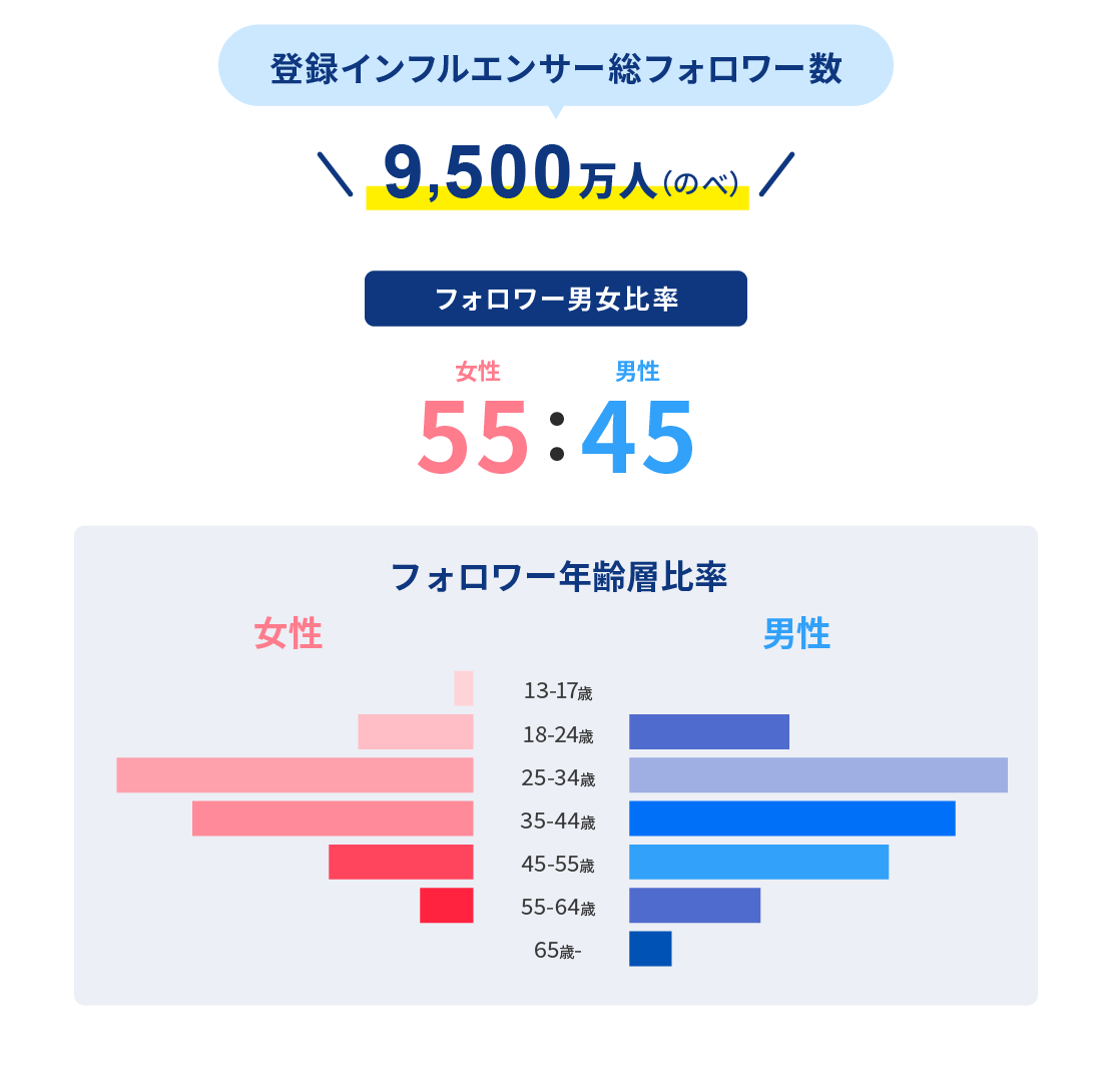 登録インフルエンサー総フォロワー数：9,500万人（のべ）