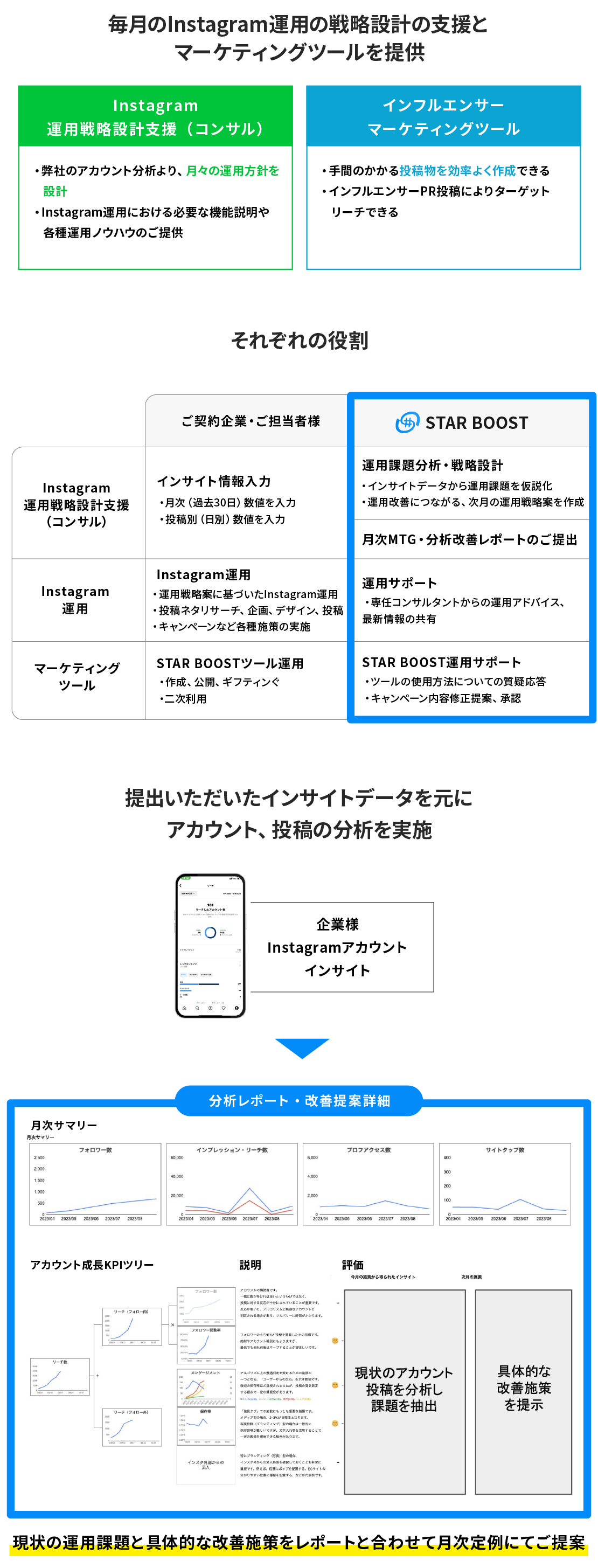 毎月のInstagram運用の戦略設計の支援とマーケティングツールを提供、提出いただいたインサイトデータを元にアカウント、投稿の分析を実施