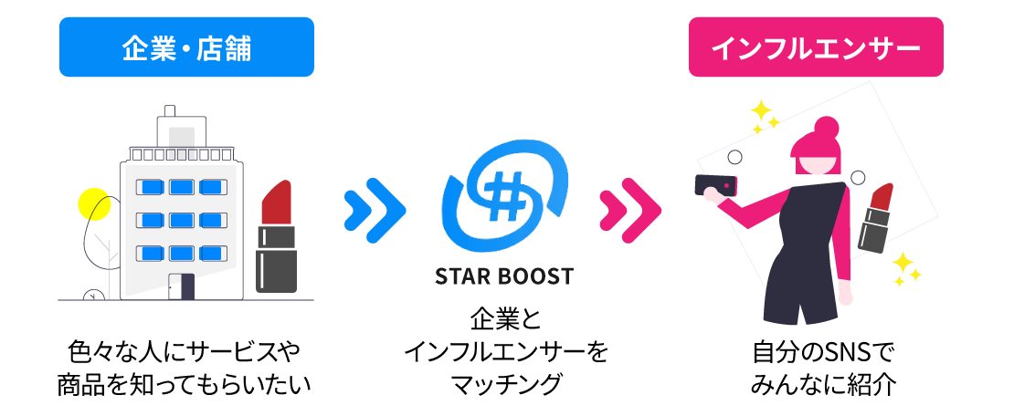 企業・店舗 → STAR BOOST：企業とインフルエンサーをマッチング → インフルエンサー